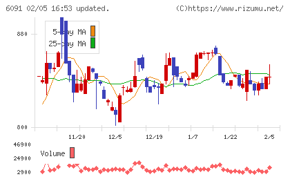 ウエスコホールディングスチャート