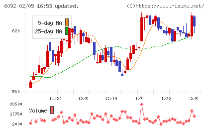 エンバイオ・ホールディングスチャート