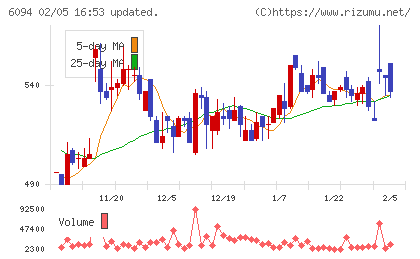フリークアウト・ホールディングスチャート