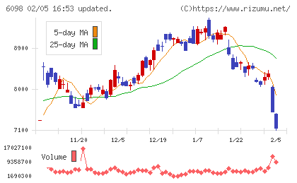 リクルートホールディングスチャート