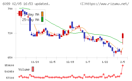 エランチャート