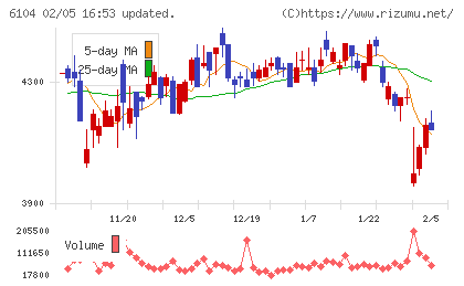 芝浦機械チャート