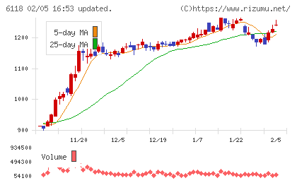アイダエンジニアリングチャート