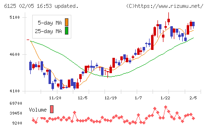 岡本工作機械製作所チャート