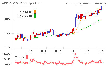 ＯＳＧチャート