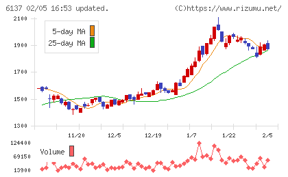 小池酸素工業チャート