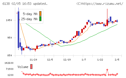 ダイジェット工業チャート