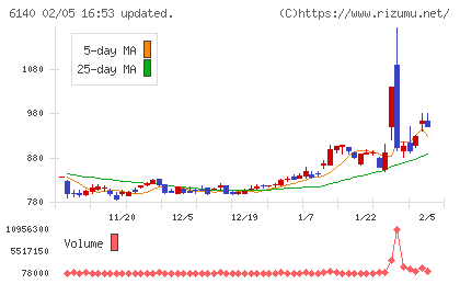 旭ダイヤモンド工業チャート