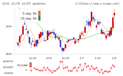 ＤＭＧ森精機チャート