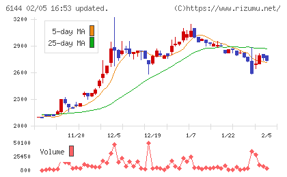 西部電機チャート