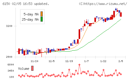 タケダ機械チャート