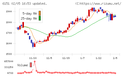 日東工器チャート