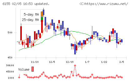 高松機械工業チャート