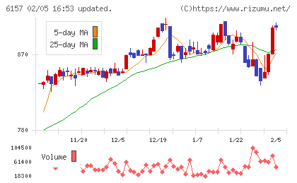 日進工具チャート