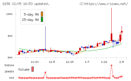 和井田製作所チャート
