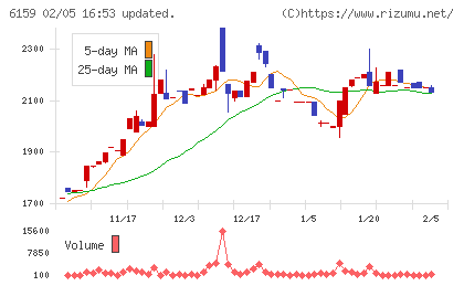 ミクロン精密チャート