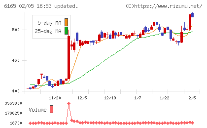 パンチ工業チャート