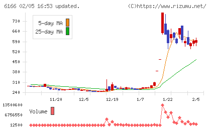 中村超硬チャート