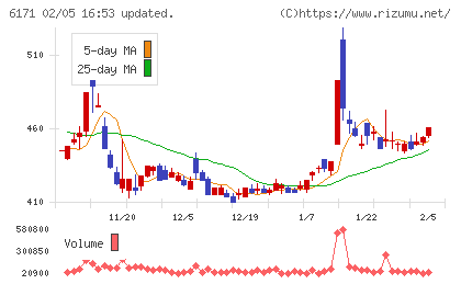 土木管理総合試験所チャート