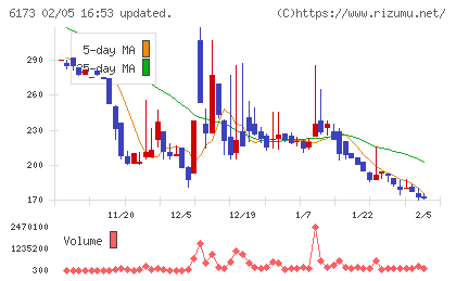 アクアラインチャート