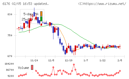 ブランジスタチャート