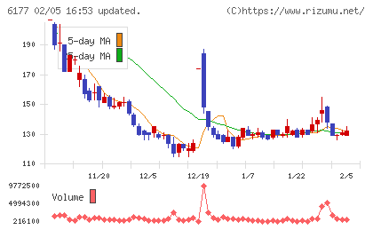 ＡｐｐＢａｎｋチャート
