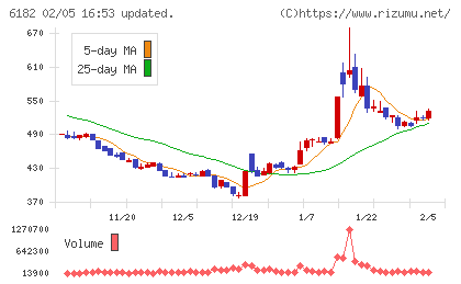 メタリアルチャート