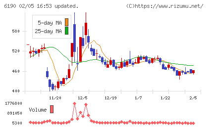 フェニックスバイオチャート