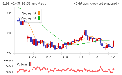 エアトリチャート