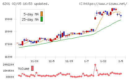豊田自動織機チャート
