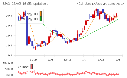 豊和工業チャート