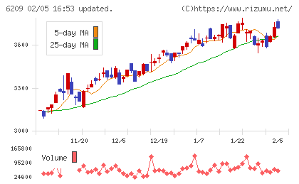 リケンＮＰＲチャート