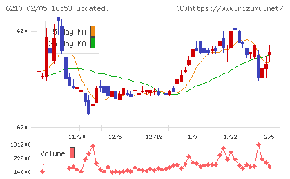 ＴＯＹＯイノベックスチャート