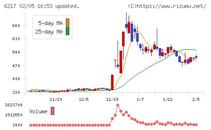 津田駒工業チャート