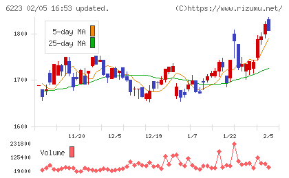西部技研チャート