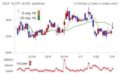 ＪＲＣチャート