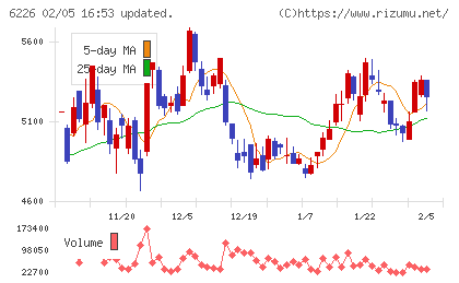 守谷輸送機工業チャート