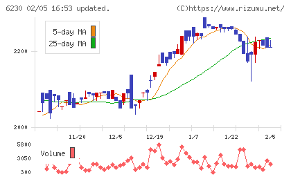 ＳＡＮＥＩチャート