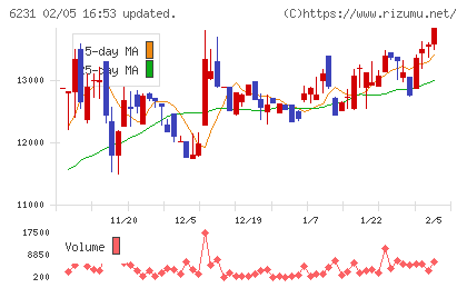 木村工機チャート