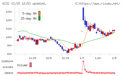 ＡＣＳＬチャート