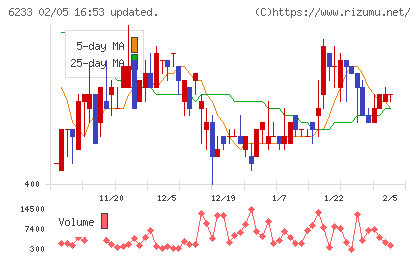 ＫＬＡＳＳチャート