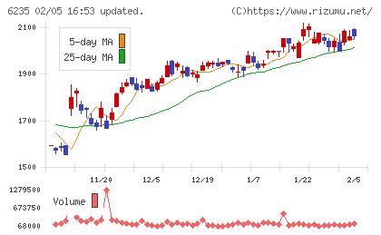オプトランチャート