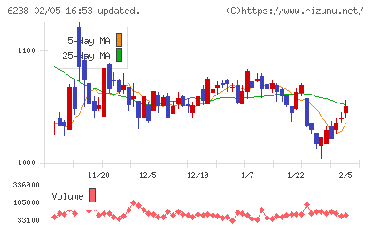 フリューチャート