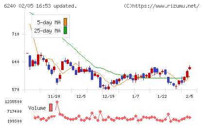 ヤマシンフィルタチャート