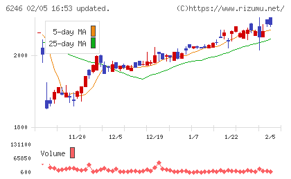 テクノスマートチャート