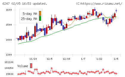 日阪製作所チャート
