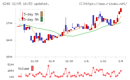 横田製作所チャート