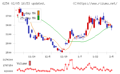 野村マイクロ・サイエンスチャート