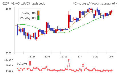 藤商事チャート