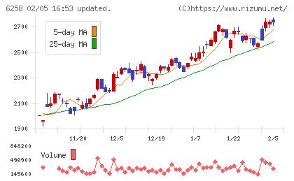 平田機工チャート